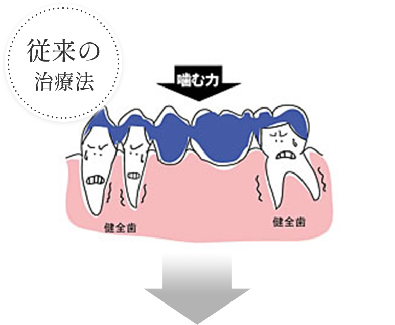 従来の治療法